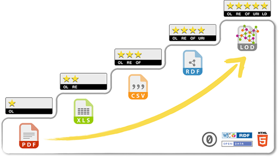 Imagem ilustrando pódium com 5 níveis: o mais baixo (1 estrela) é o menos aberto, enquanto o mais alto (5 estrelas) é o mais aberto.